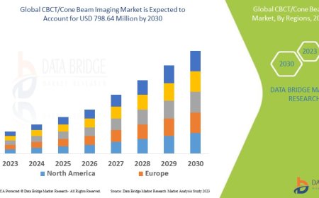CBCT/Cone Beam Imaging Market Overview: Key Drivers and Challenges