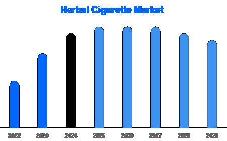 Nicotine-Free Smoking Alternatives: Herbal Cigarettes Gaining Momentum