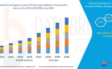 Total Organic Carbon (TOC) Analyzer Market: Insights, Key Players, and Growth Analysis 2023 –2030