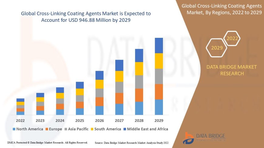 Cross-Linking Coating Agents Market Size, Current Status, and Outlook 2029