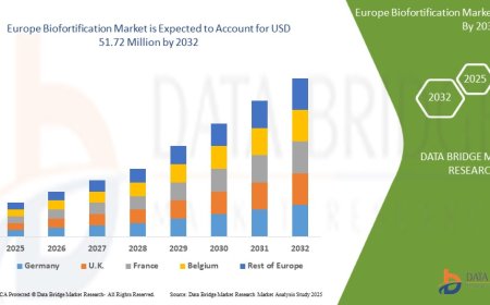 Europe Biofortification Market expected to reach USD 51.72 million by 2032