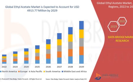 Ethyl Acetate Market expected to reach USD 4913.77 million by 2029